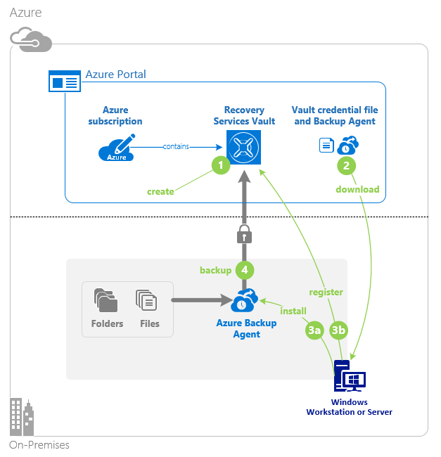 The Azure backup process