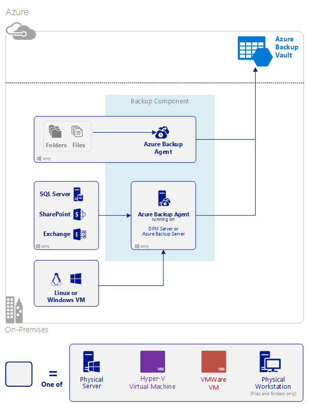 Azure VM Backup