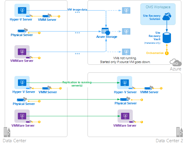 Azure Site Recovery