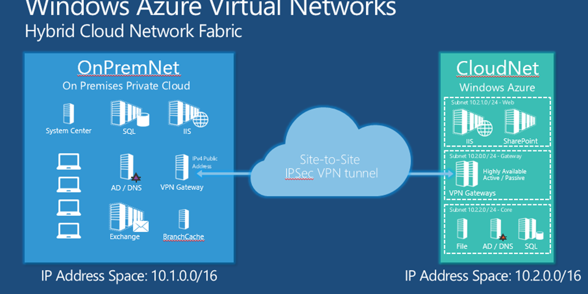 A diagram of hybrid networking with Azure